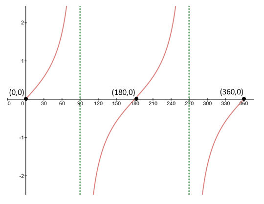 tangent graph